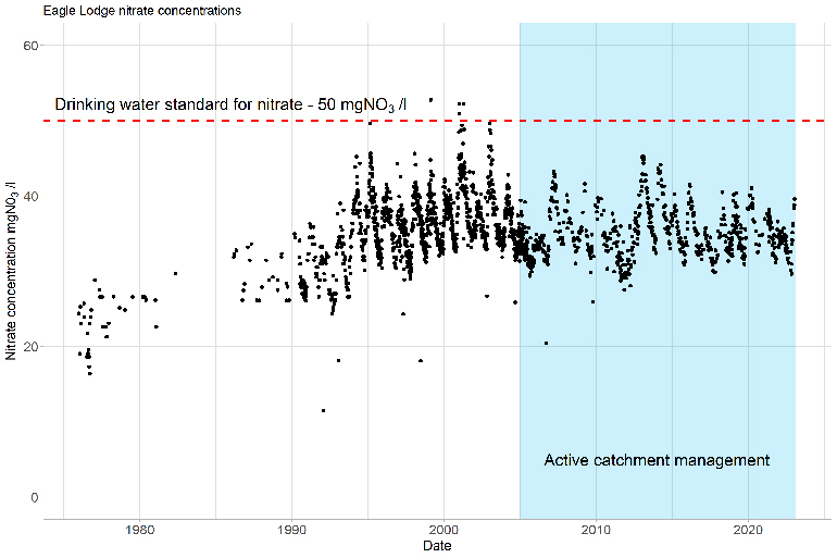 Graph Showing Eagle Lodge Nitrate Concentrations