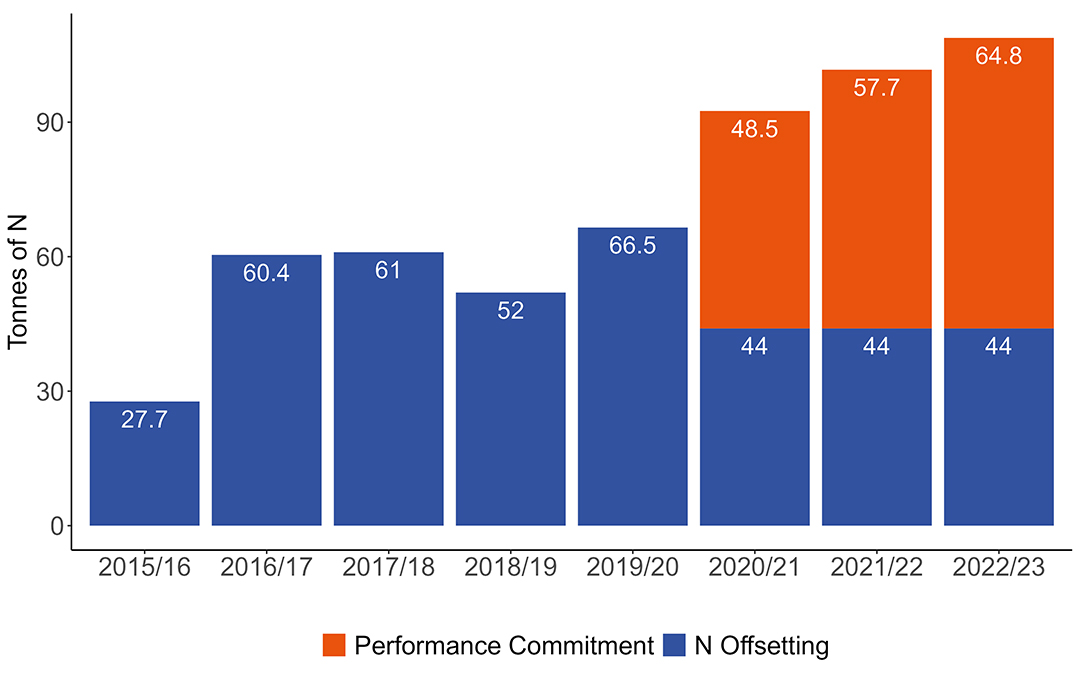 Savings Per Year Poole Harbour Graph