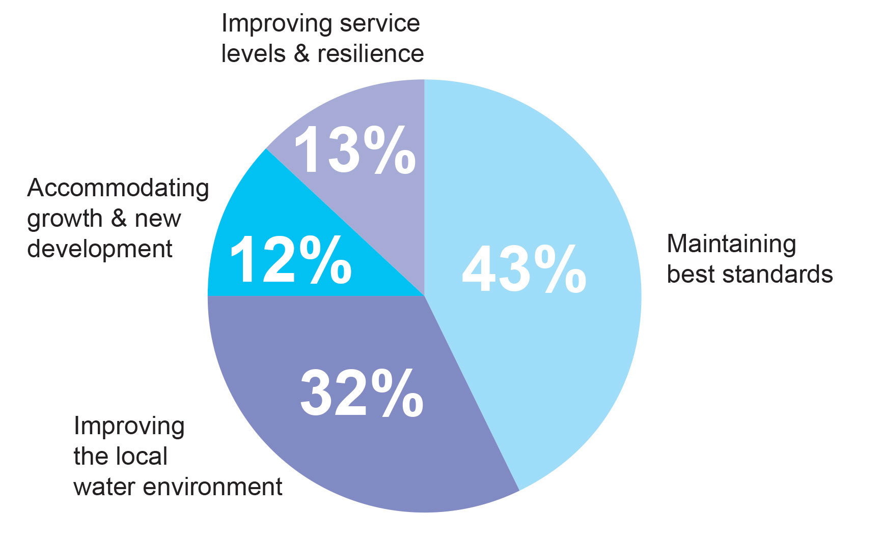 Investment plan pie chart